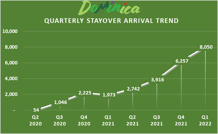 dominican republic tourism statistics 2022